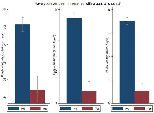 Effect of personal gun victimization on trust. (gun violence has fueled enduring trust issues for many americans)