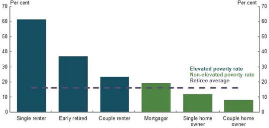 Income poverty rates of retirees (why most retirees are well off and some very badly off)