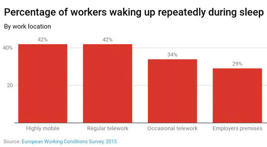 Percentage of workers waking up repeatedly during sleep