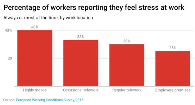 Percentage of workers reporting they feel stress at work.