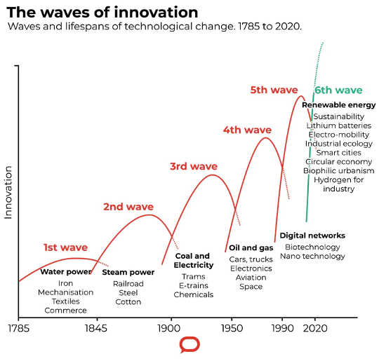 Waves of innovation.  (creative destruction the covid 19 economic crisis is accelerating the demise of fossil fuels)