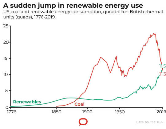 Coal and renewables use. (creative destruction the covid 19 economic crisis is accelerating the demise of fossil fuels)