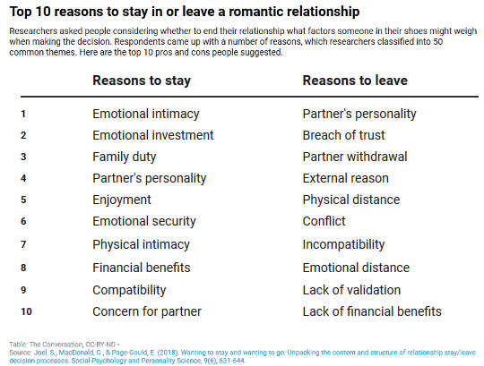 Top 10 reasons to stay in or leave a romantic relationships