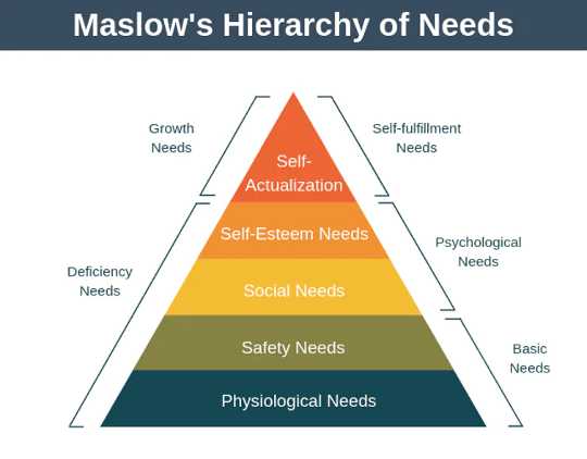 The hierarchy of needs pyramid