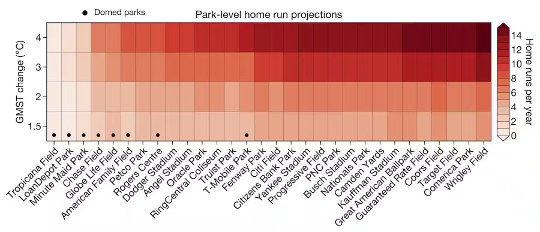 Increase in average number of home runs per year for each U.S. major league ballpark