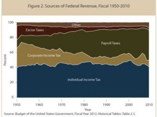 The Three Biggest Lies about Why Corporate Taxes Should Be Lowered