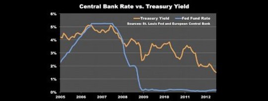 Central Bank Interest Rate vs Treasury Yield